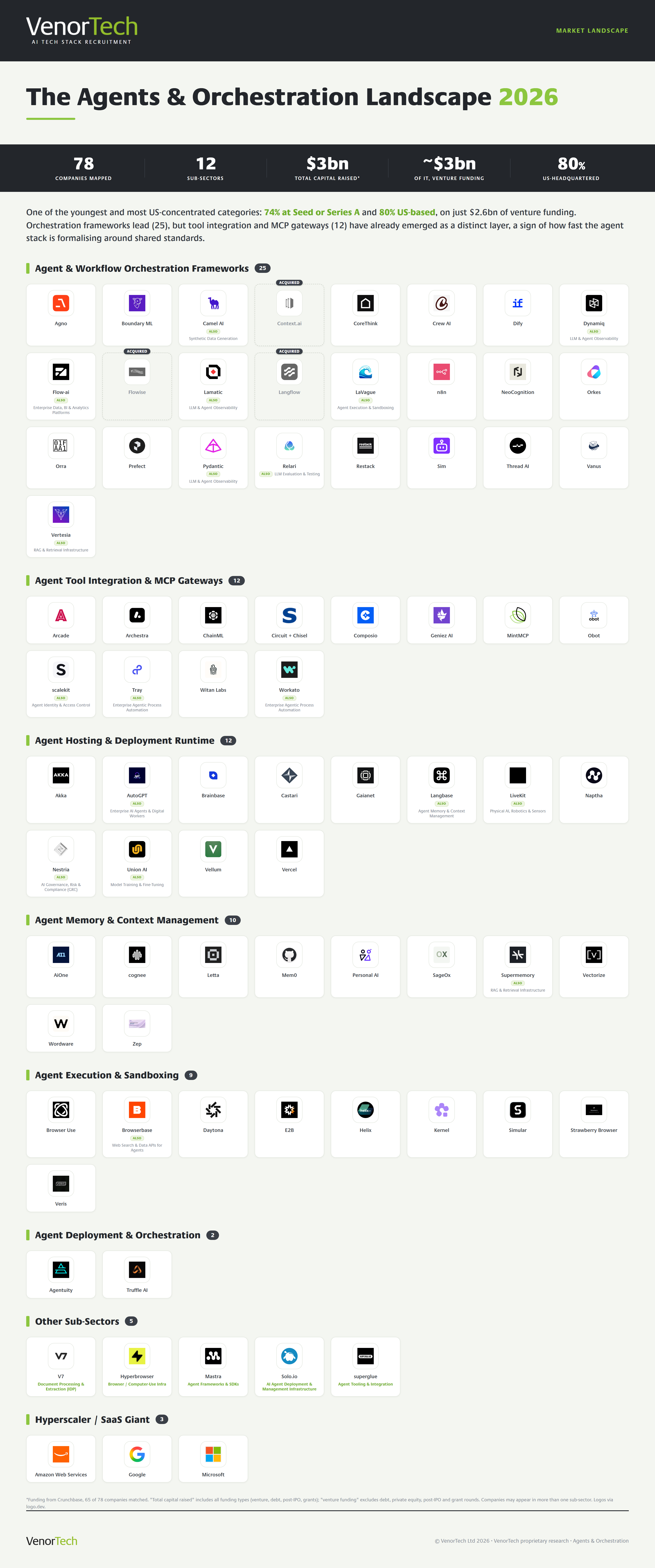 The Agents & Orchestration market landscape