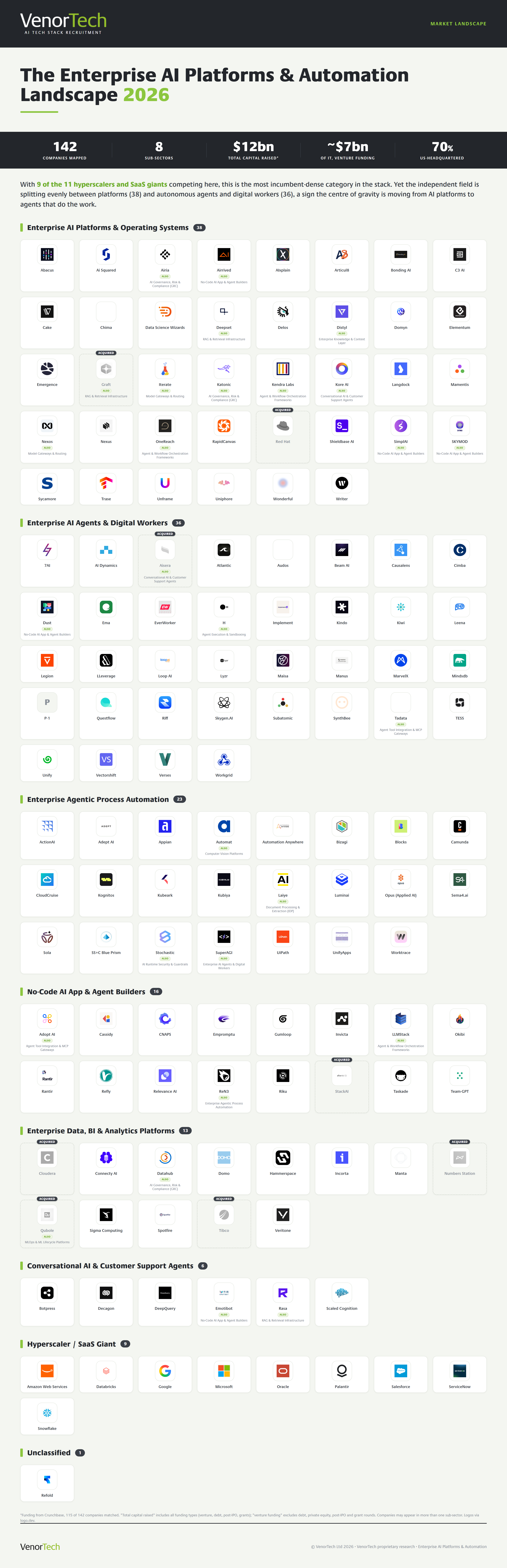 The Enterprise AI Platforms & Automation market landscape