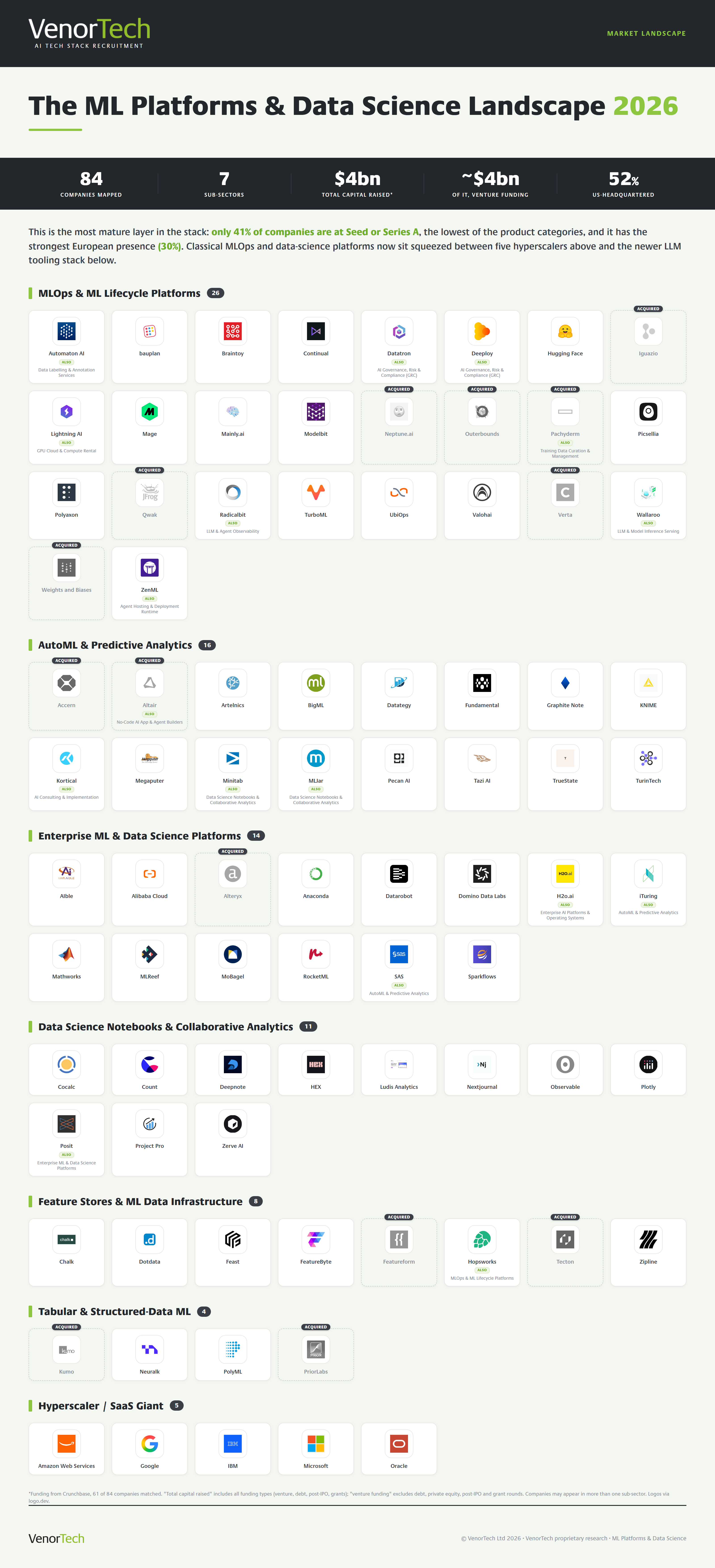 The ML Platforms & Data Science market landscape