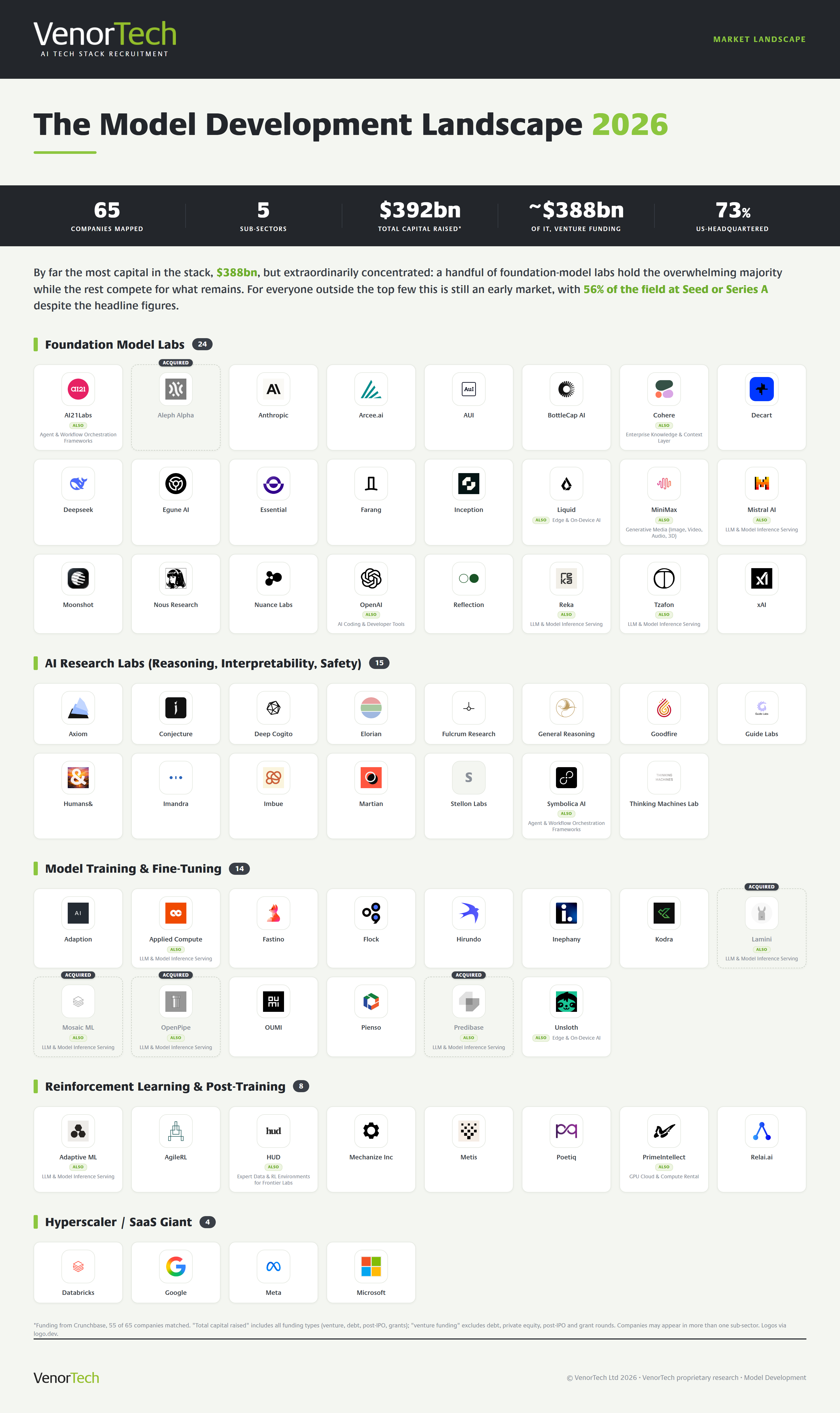 The Model Development market landscape