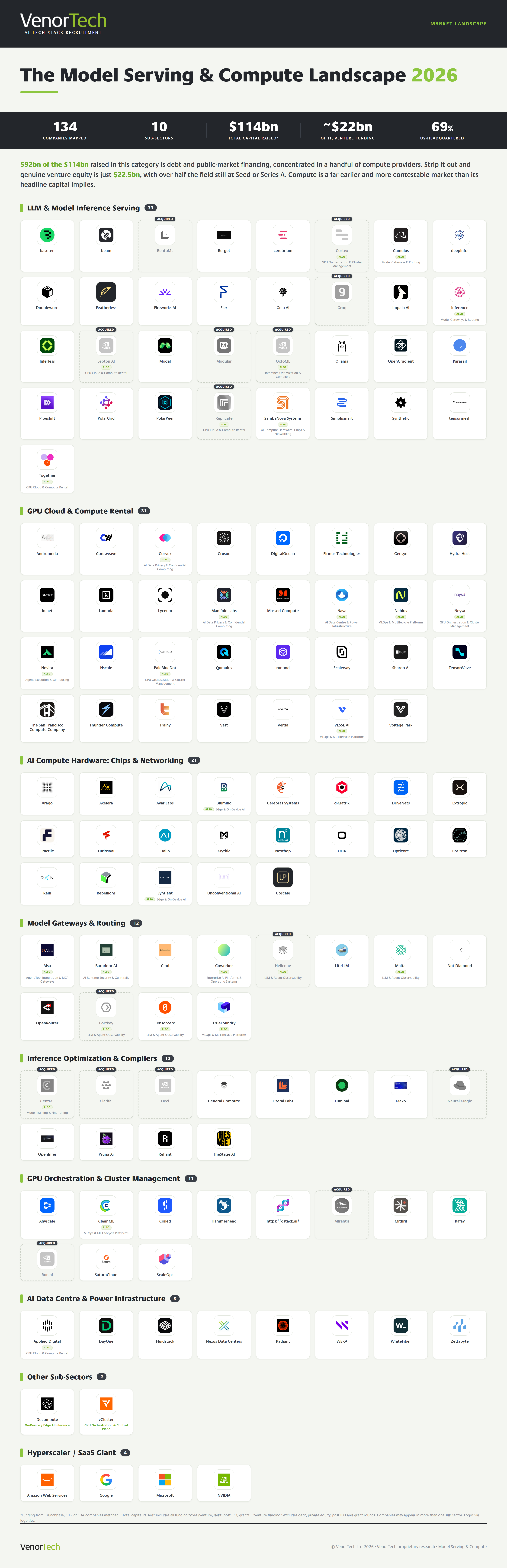 The Model Serving & Compute market landscape