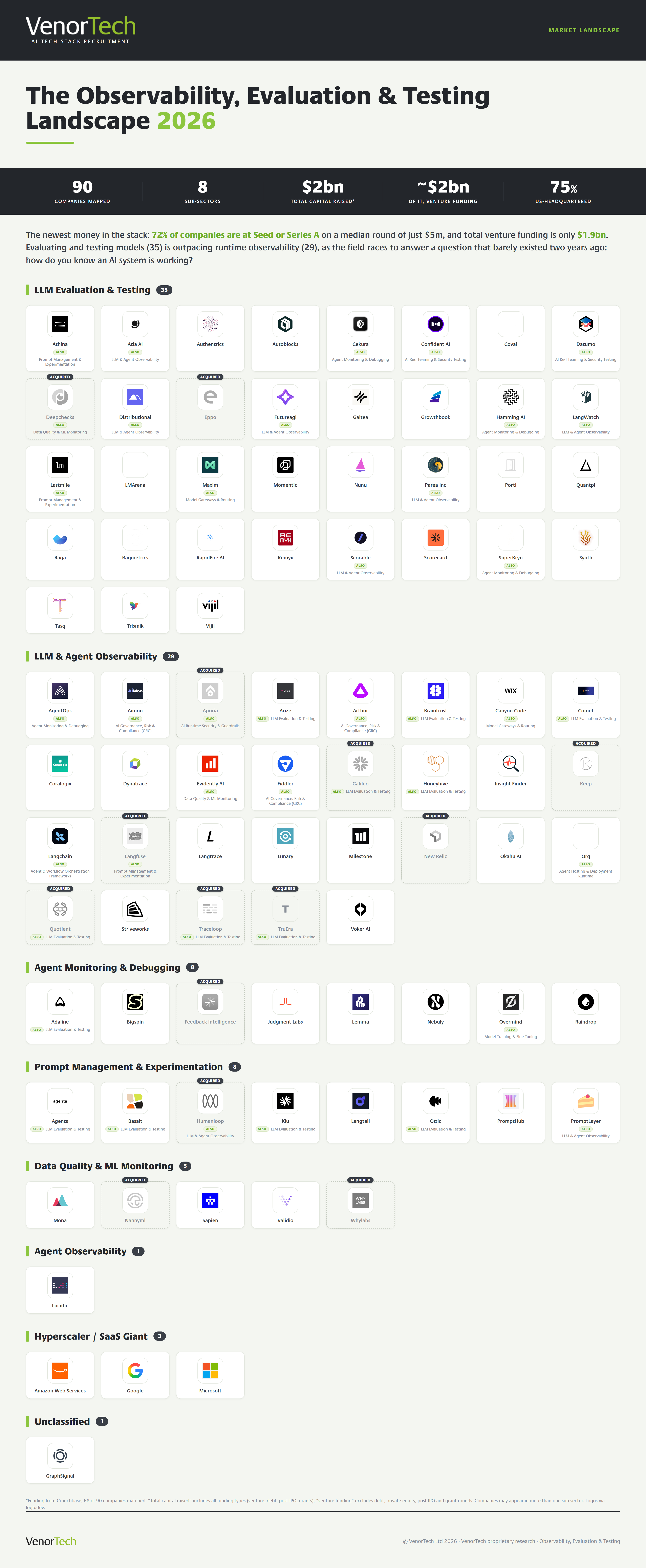 The Observability, Evaluation & Testing market landscape