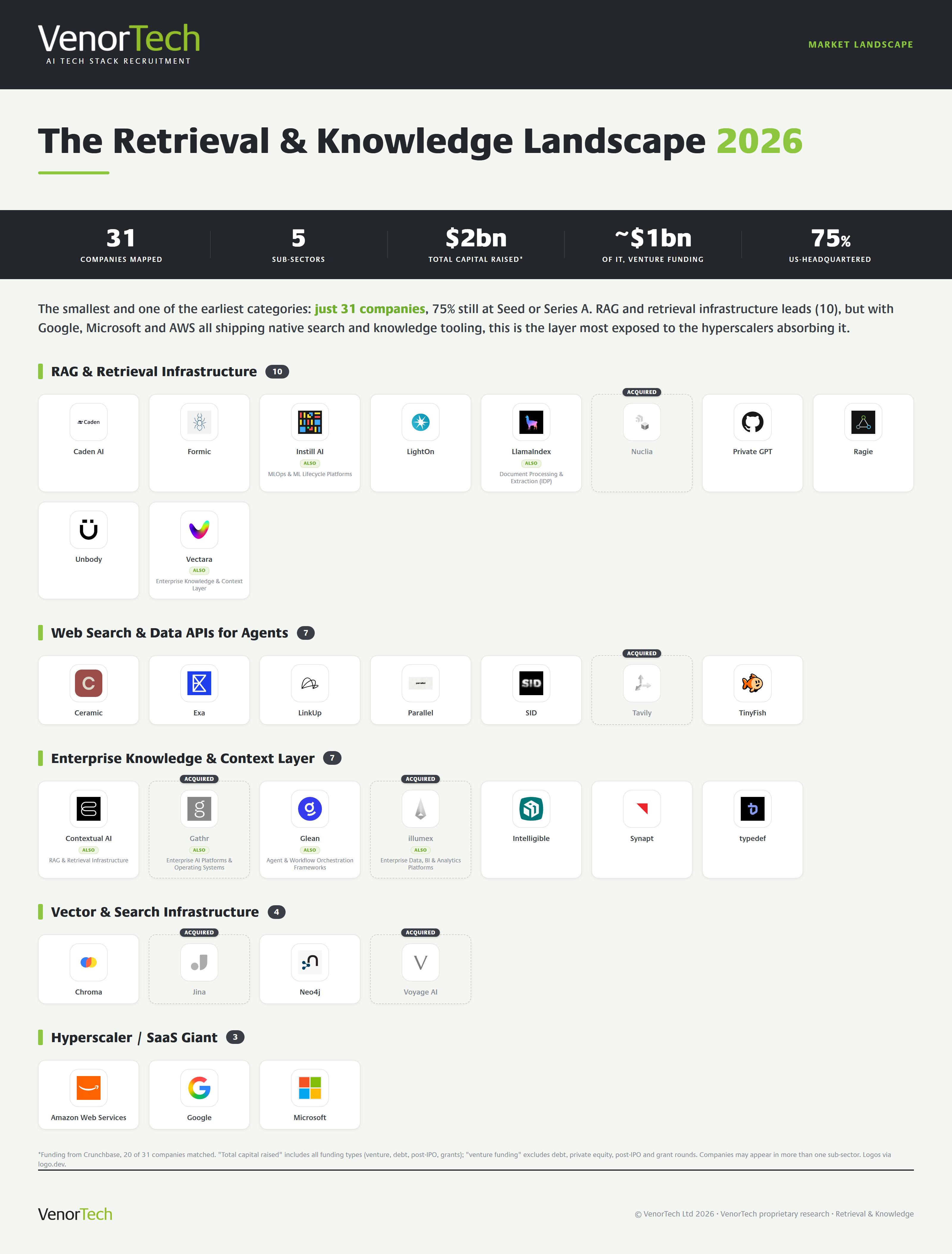 The Retrieval & Knowledge market landscape
