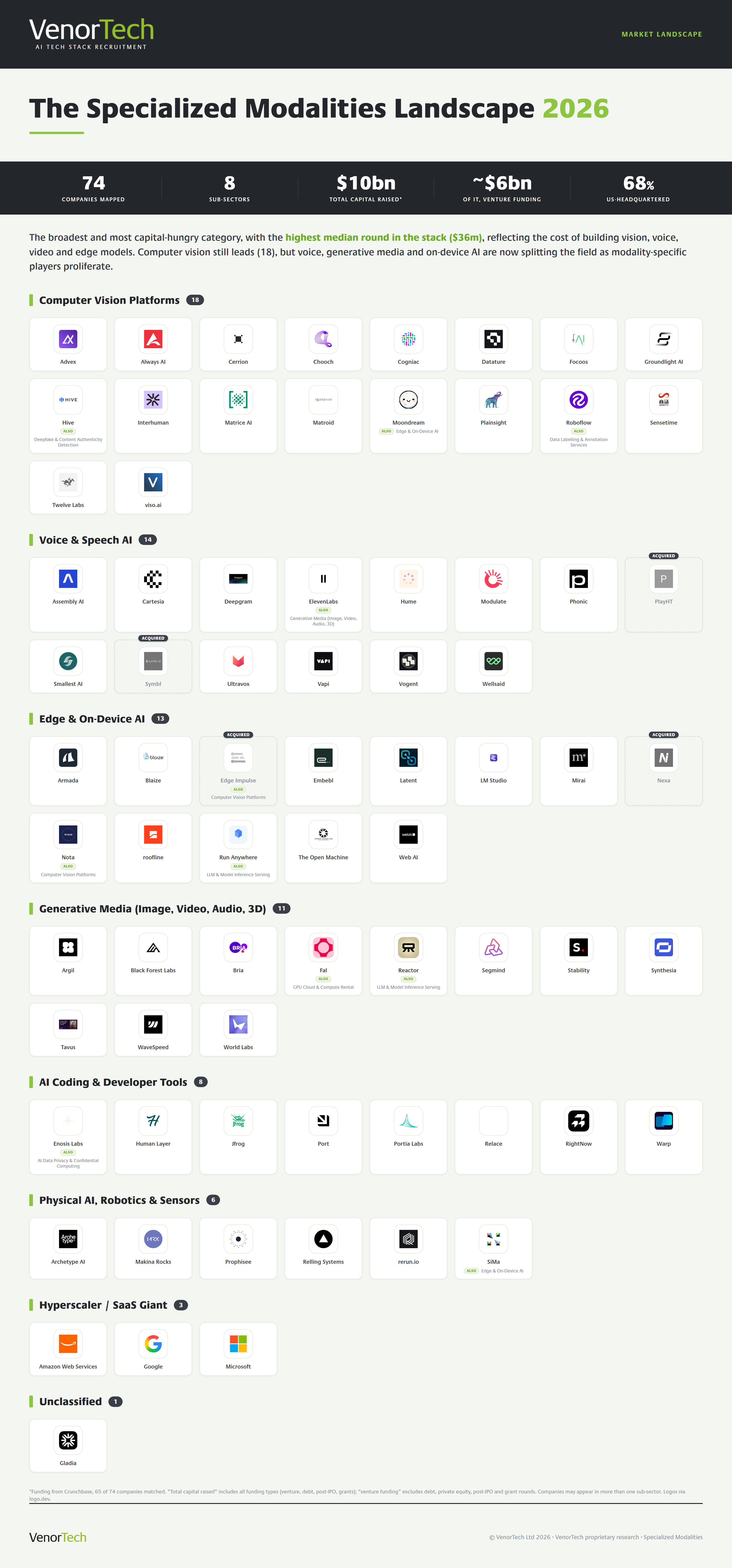 The Specialized Modalities market landscape